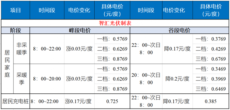 山東發(fā)改委：居民峰谷電價(jià)時(shí)代開啟！