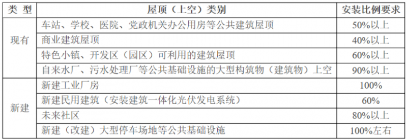 2025年光伏建設(shè)1.5GW，屋頂光伏補(bǔ)貼0.1元/度！浙江瑞安公開(kāi)征求全面推進(jìn)清潔能源發(fā)展意見(jiàn)