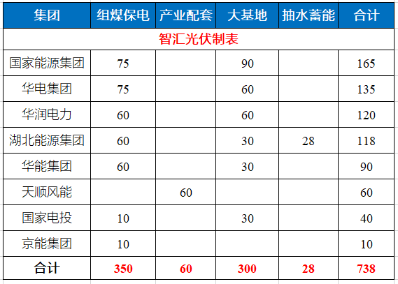 湖北省能源局公布7.83GW風(fēng)光指標(biāo) 國(guó)家能源集團(tuán)、華電、華潤(rùn)均超1GW！