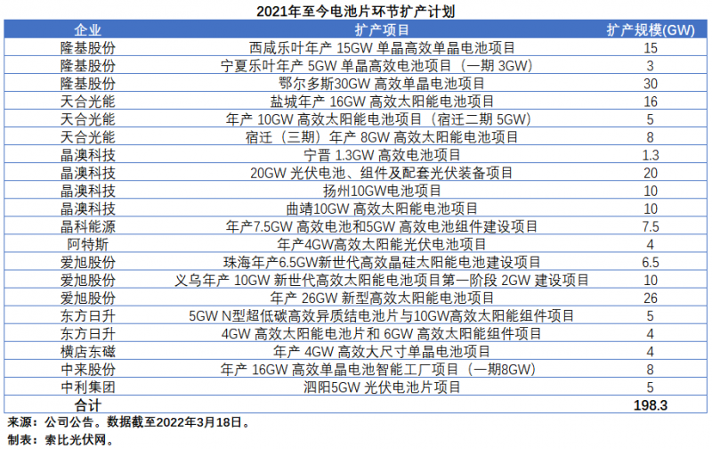 擴(kuò)產(chǎn)浪潮之下光伏設(shè)備企業(yè)股價萎靡不振，預(yù)期變了？