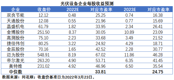 擴(kuò)產(chǎn)浪潮之下光伏設(shè)備企業(yè)股價萎靡不振，預(yù)期變了？