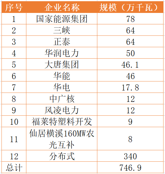 國家能源集團(tuán)、三峽、正泰領(lǐng)銜！浙江公布7.46GW重點(diǎn)光伏項(xiàng)目清單