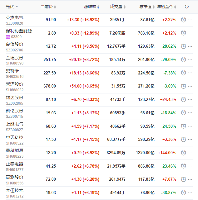 A股市場全面回暖光伏板塊縮量大漲，短期走勢仍不明朗