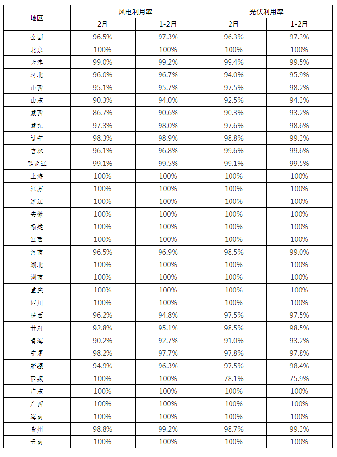 全國(guó)新能源消納監(jiān)測(cè)預(yù)警中心公布2022年2月各省風(fēng)電、光伏并網(wǎng)消納情況