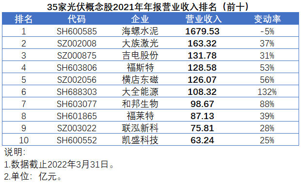 35家光伏概念股發(fā)布2021年報(bào)，業(yè)績(jī)平均增速高達(dá)147%