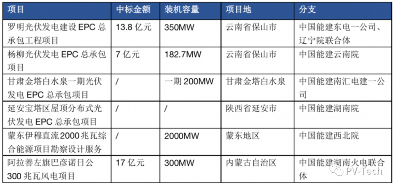 超3GW！中國能建中標多個光伏項目！