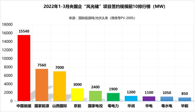 一季度69.29GW“風(fēng)光儲”項目：央國企占61.32%、中國能建、國家能源集團(tuán)領(lǐng)跑! (詳見文內(nèi))