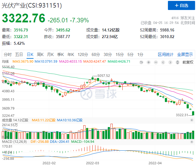 創(chuàng)造歷史！光伏板塊單日暴跌7.39%！