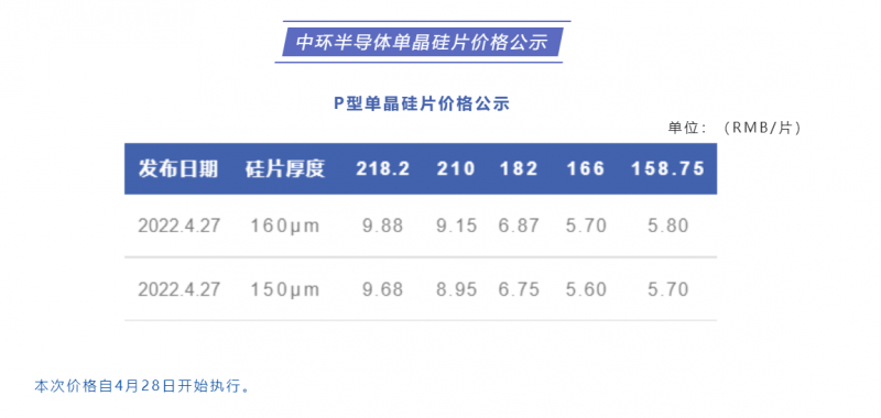中環(huán)半導(dǎo)體單晶硅片價(jià)格公布：218.2每片9.88元，210每片9.15元！
