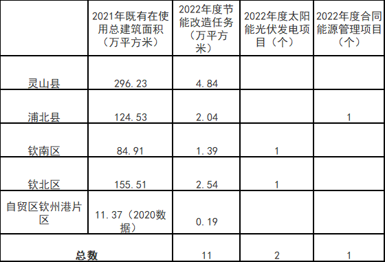 廣西欽州：推進(jìn)安裝高轉(zhuǎn)換率光伏發(fā)電設(shè)施，鼓勵(lì)公共機(jī)構(gòu)建設(shè)連接光伏發(fā)電