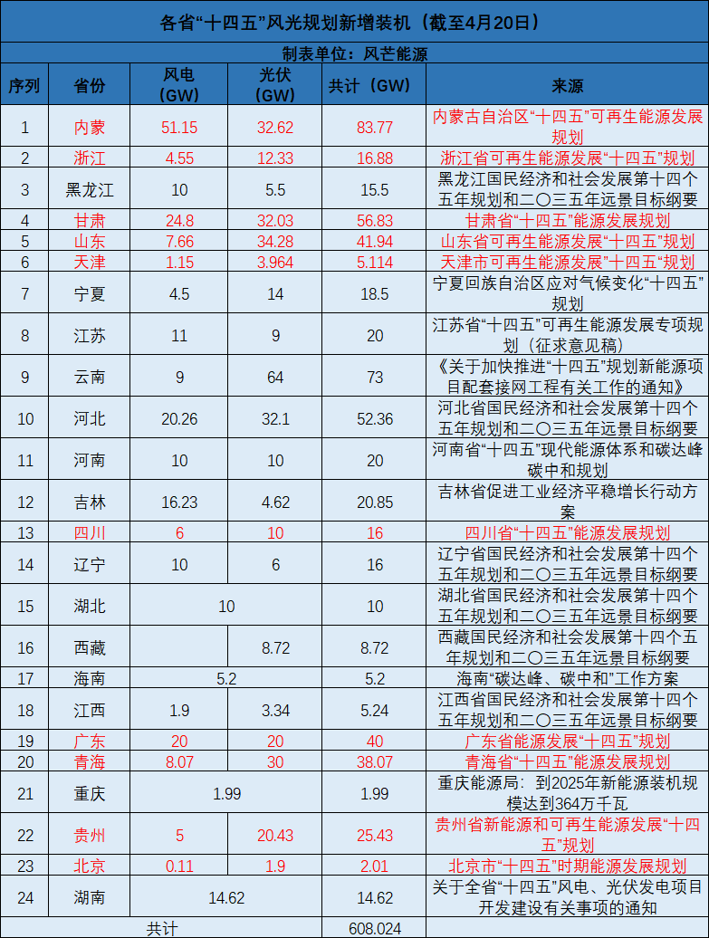 廣西：大力開發(fā)太陽能，新增投產(chǎn)裝機規(guī)模1000萬千瓦以上！