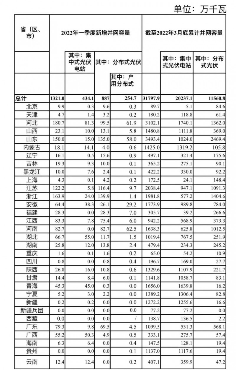 河南、河北和山東，工商業(yè)如火如荼！2022年一季度光伏發(fā)電建設(shè)運(yùn)行情況