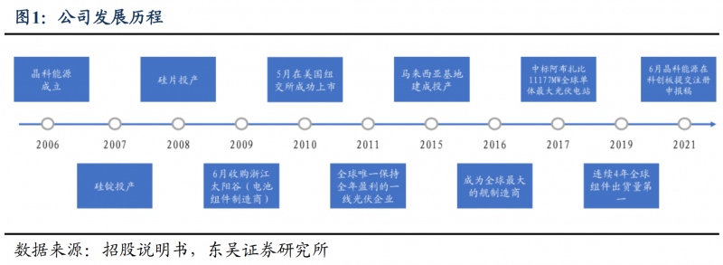 【深度】晶科能源：技術(shù)布局追星趕月，渠道品牌厚積薄發(fā)