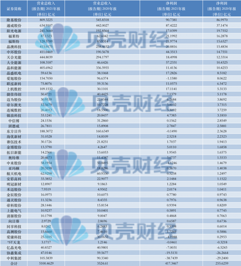 光伏產(chǎn)業(yè)上游大賺下游增收不增利，分布式布局“花落”誰家