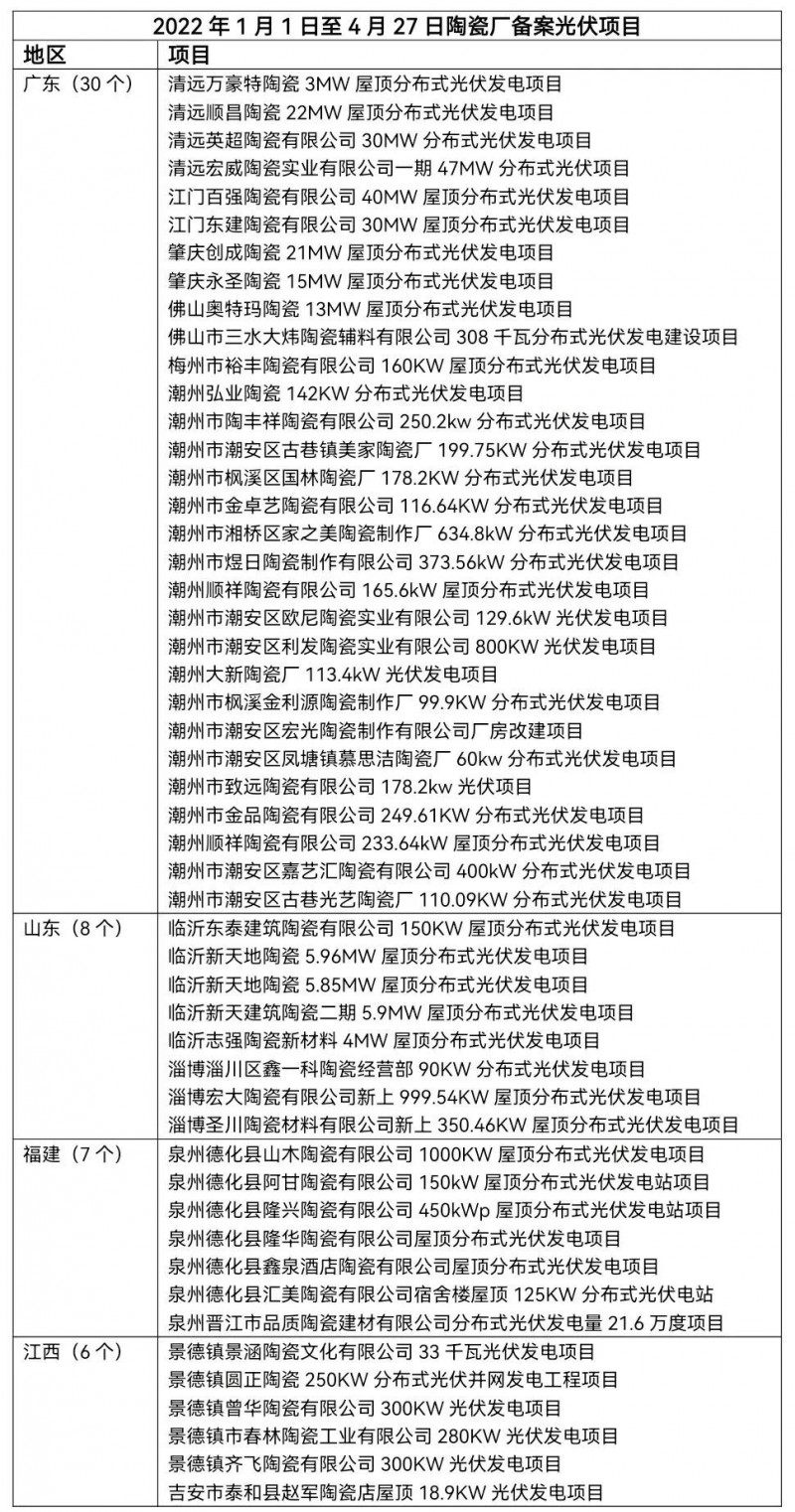 陶瓷龍頭相繼“布局” 已有超51家陶瓷廠光伏項(xiàng)目獲批！