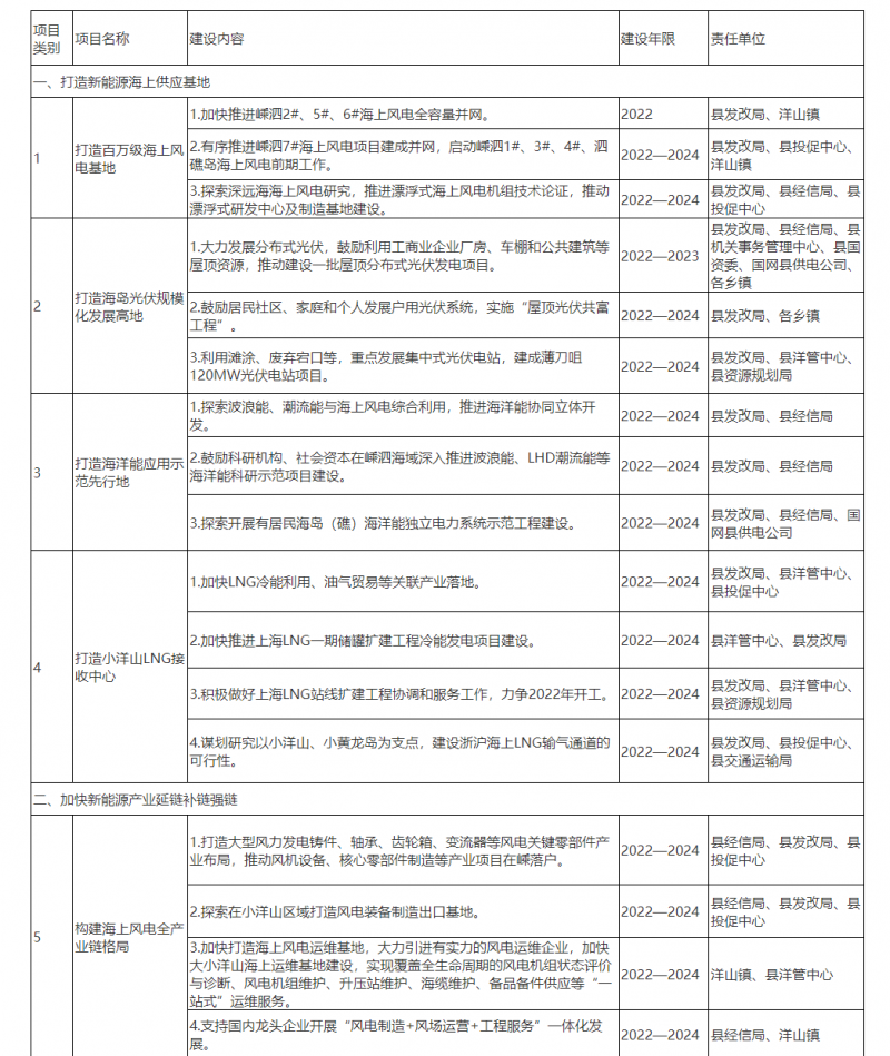 光伏150MW！浙江嵊泗發(fā)布新能源產(chǎn)業(yè)高質(zhì)量發(fā)展三年行動(dòng)計(jì)劃（2022—2024年）