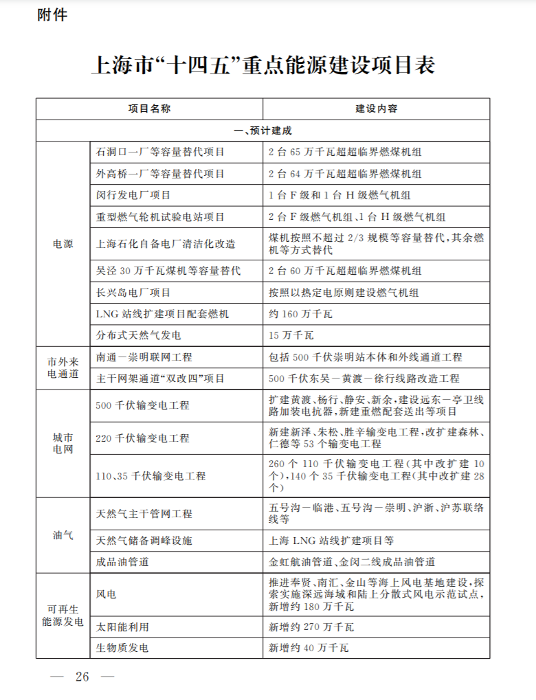 光伏新增2.7GW！上海市印發(fā)能源“十四五”規(guī)劃！