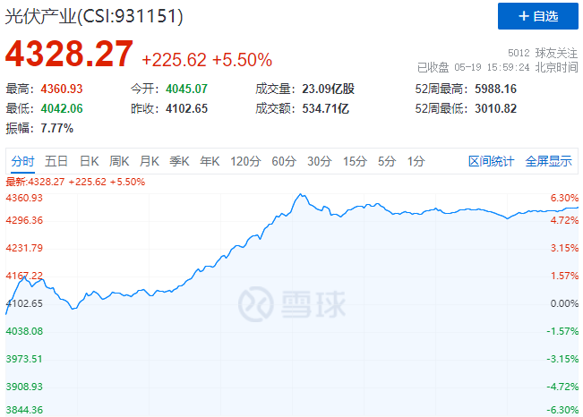 通威、中環(huán)、陽光、隆基等權(quán)重股集體暴漲，光伏板塊再掀普漲行情！