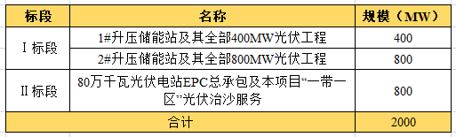 近104億！全國最大“光伏治沙”基地EPC項(xiàng)目開工建設(shè)