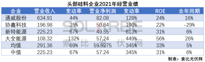 硅料環(huán)節(jié)分析：2022年將再迎“量?jī)r(jià)齊升”，頭部企業(yè)成本優(yōu)勢(shì)顯著