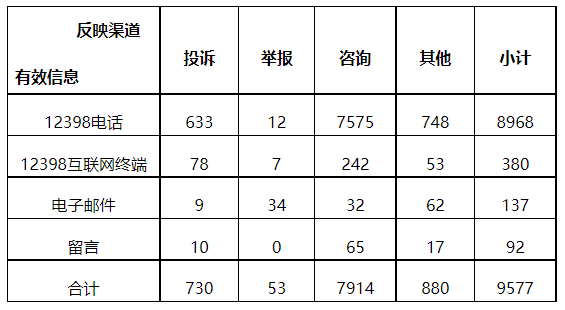 分布式光伏項目上網(wǎng)電費結(jié)算、補貼轉(zhuǎn)付不及時是主要問題！4月12398能源監(jiān)管熱線投訴舉報處理情況通報