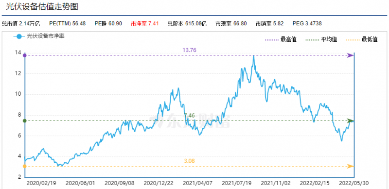 利好頻出，為何投資光伏板塊卻越來越難？