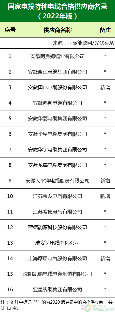 新增53家光伏企業(yè)！2022國(guó)家電投供應(yīng)商名錄完整名單