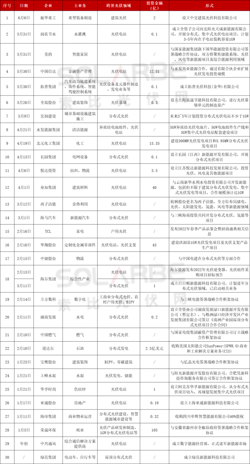 光伏跨界競(jìng)爭(zhēng)已起：再添50家資本涌入，分布式、HJT火爆跨界圈