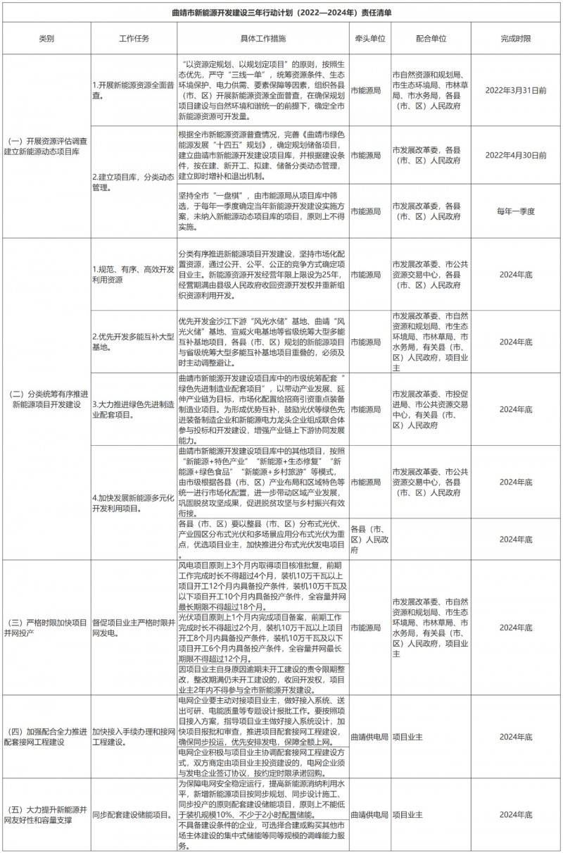 光伏18GW，項(xiàng)目重疊須及時(shí)主動(dòng)調(diào)整避讓！曲靖發(fā)布“新能源開發(fā)建設(shè)三年行動(dòng)計(jì)劃（2022—2024年）”通知