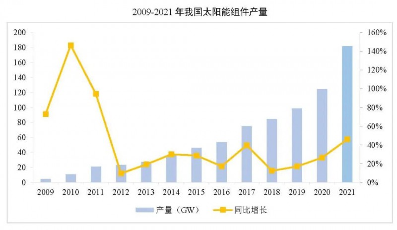同比增長44.8%?。?021年我國光伏組件出口額246.1億美元