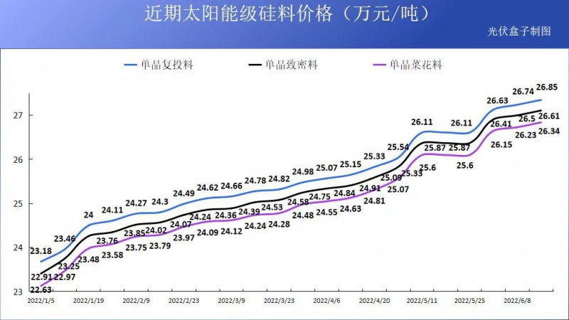 硅料19連漲！市場(chǎng)需求旺盛，短期內(nèi)光伏組件降價(jià)渺茫