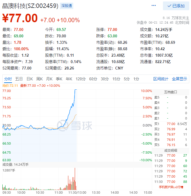 殘暴！光伏板塊尾盤爆拉，晶澳科技30分鐘直拉封板！