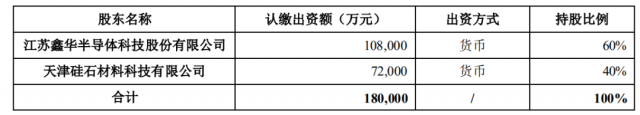 注資45億！TCL科技攜手江蘇中能布局10萬(wàn)噸顆粒硅+1萬(wàn)噸電子級(jí)多晶硅！