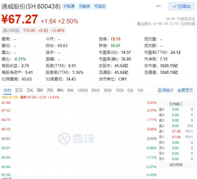 里程碑！通威股份早盤總市值突破三千億大關(guān)！