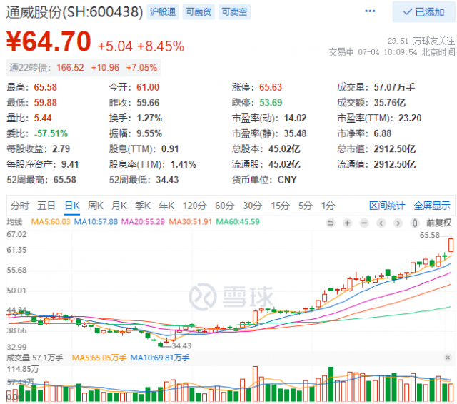 2952億！三大利好助通威股份早盤總市值創(chuàng)歷史新高！