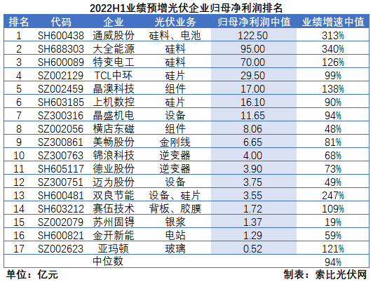 光伏企業(yè)中報(bào)成績單：硅料業(yè)績拐點(diǎn)已現(xiàn)，先進(jìn)產(chǎn)能成為業(yè)績增長核心驅(qū)動(dòng)力