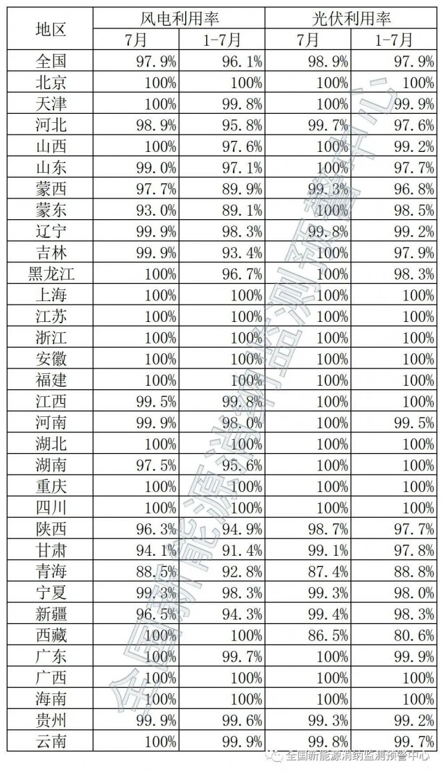 青海、西藏棄光率超10%！國家能源局公布7月全國新能源并網(wǎng)消納情況