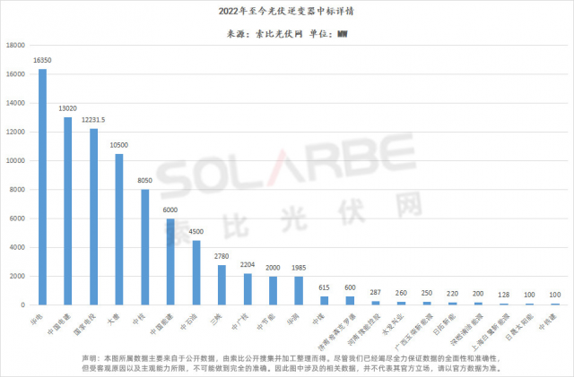 華為陽光上能組成第一梯隊、株洲變流成最強黑馬，超83GW逆變器中標選型、功率、出貨量全析