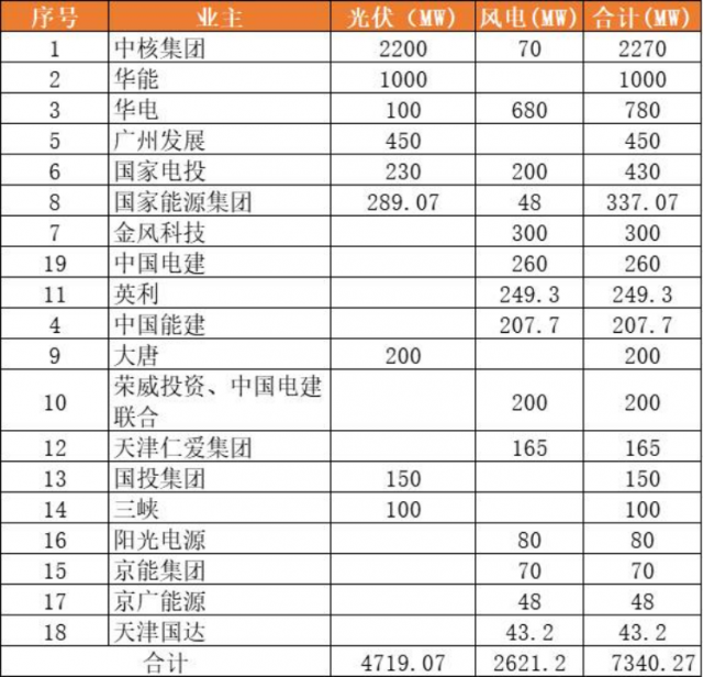 天津9.2GW風(fēng)光項(xiàng)目（含儲(chǔ)備）下發(fā)：中核集團(tuán)2.3GW、華能1GW領(lǐng)銜