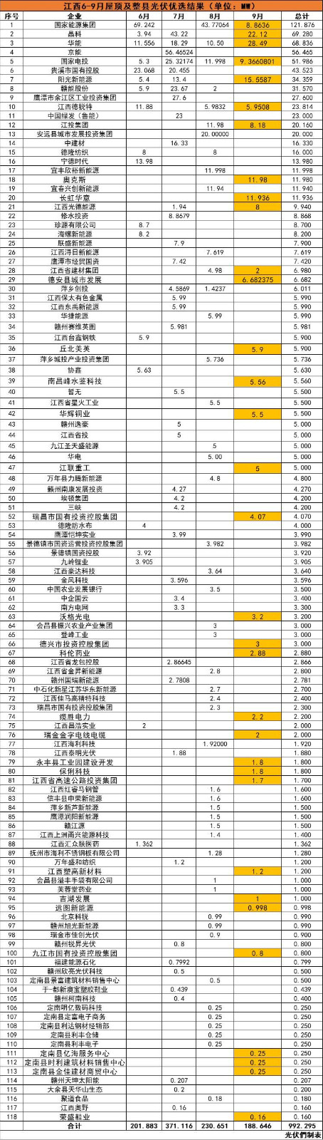 江西992MW分布式光伏優(yōu)選名單：國(guó)能投、晶科、華能、京能、國(guó)家電投等領(lǐng)銜