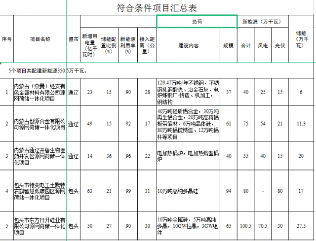 光伏161萬千瓦、風(fēng)電119.5萬千瓦，儲能81.8萬千瓦，內(nèi)蒙古確定2022年5個源網(wǎng)荷儲一體化項目