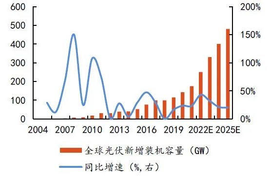 硅料擴(kuò)張、N型硅片占比提升，石英坩堝需求激增