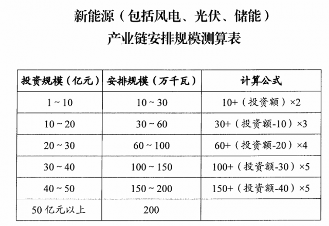 山西：擬安排4GW風(fēng)光指標(biāo)，支持新能源產(chǎn)業(yè)鏈項(xiàng)目投資和煤電靈活性改造