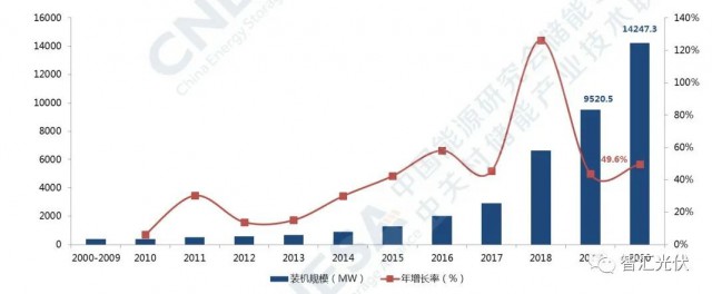 高價組件、產業(yè)配套、配儲能，光伏行業(yè)新三座大山！