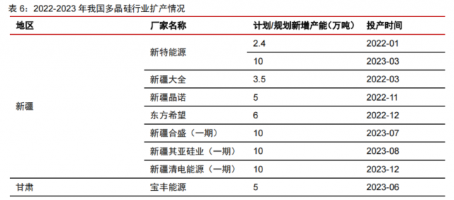 硅料產(chǎn)能密集釋放！光伏級(jí)三氯氫硅漲價(jià)一觸即發(fā)