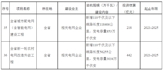 湖南：660億加強(qiáng)配電網(wǎng)，推動(dòng)“戶用光伏+儲(chǔ)能”發(fā)展