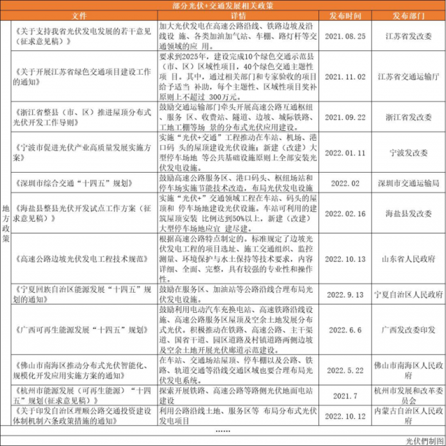 高速公路、鐵路沿線、地鐵、港口碼頭……“光伏+交通”正乘風(fēng)而起！