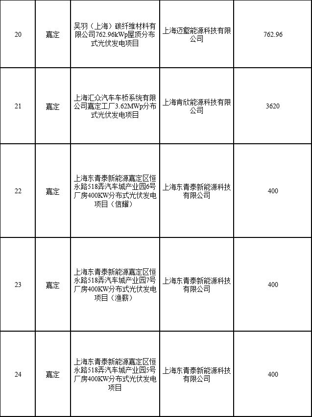 分布式光伏183.8MW！上海公布2022年第二批可再生能源和新能源發(fā)展專項(xiàng)資金獎(jiǎng)勵(lì)目錄