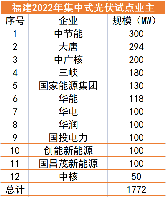 福建1.77GW光伏試點名單：中節(jié)能、大唐、中廣核領(lǐng)銜，全部為涉水項目
