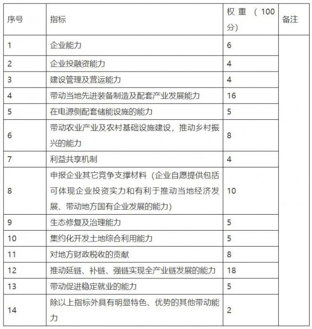 云南硯山新能源優(yōu)選重新招標：規(guī)模降至1.82GW，取消100億產(chǎn)業(yè)配套要求
